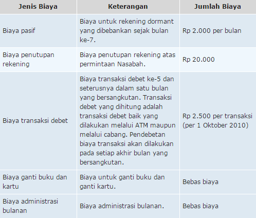 Syarat Buka Rekening Kelebihan Kekurangan Tabunganku Bca